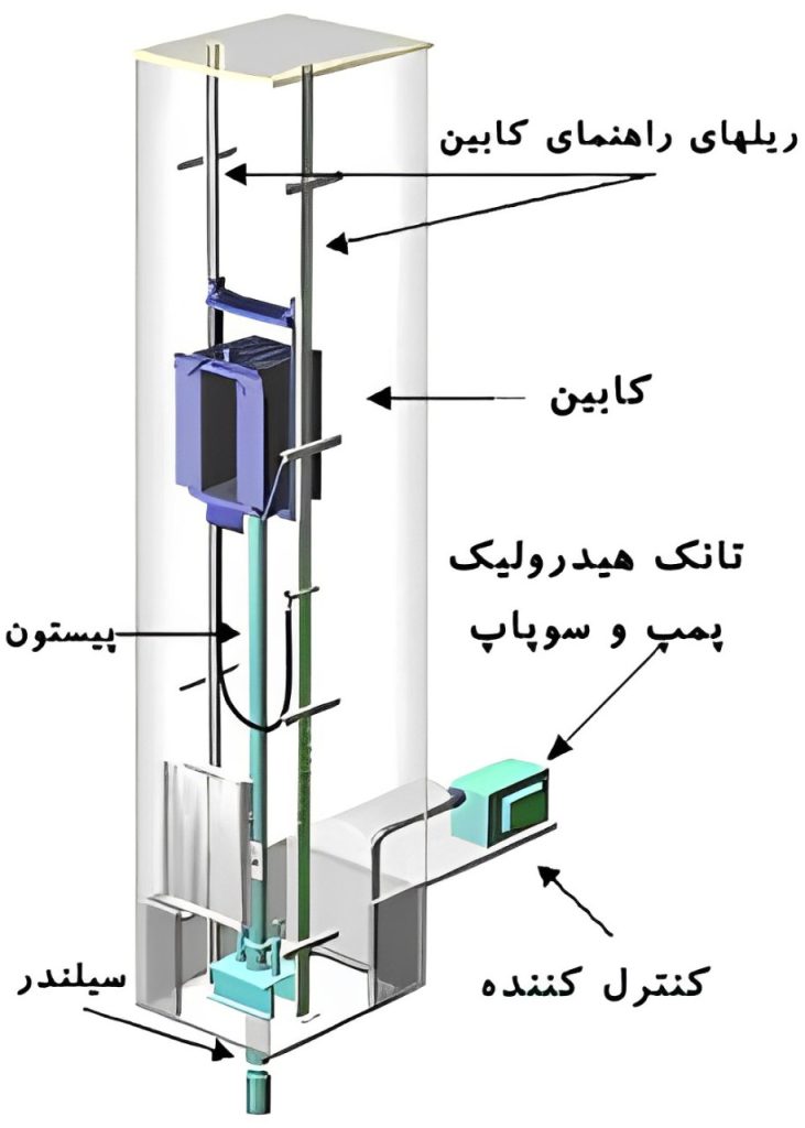 اجزا تشکیل دهنده آسانسور